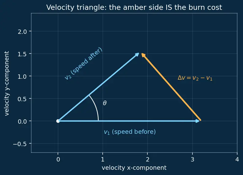 Figure — Combined maneuvers — optimal split between plane change and velocity change