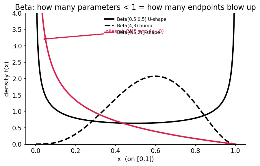 Figure — Common continuous distributions — Uniform, Normal, Exponential, Gamma, Beta