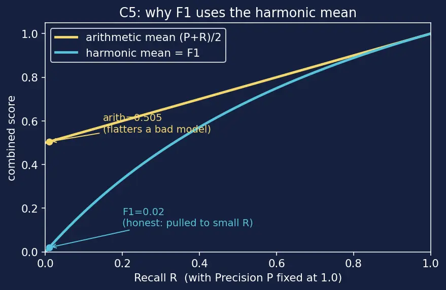 Figure — Accuracy, precision, recall, F1-score