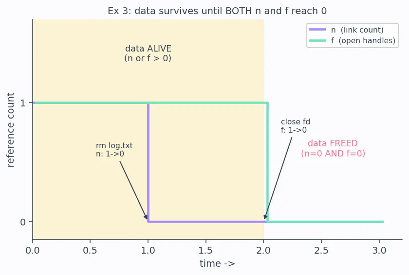 Figure — Directory structure — tree, DAG (hard links, symbolic links)