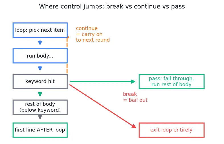 Figure — break, continue, pass — when and why