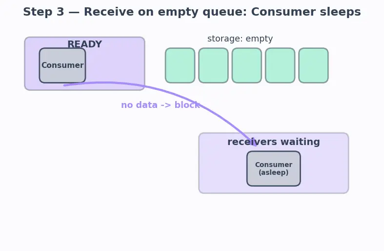 Figure — FreeRTOS IPC — queues, semaphores, mutexes, event groups
