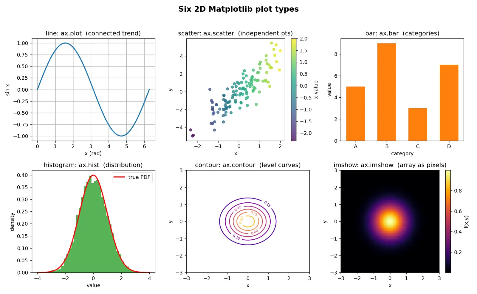 Figure — 2D plots — line, scatter, bar, histogram, contour, imshow