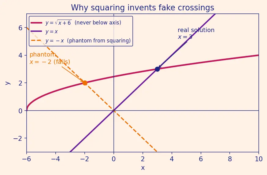 Figure — Equations with radicals — squaring both sides, extraneous solutions