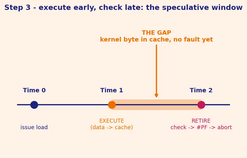 Figure — Spectre - Meltdown speculative side channels