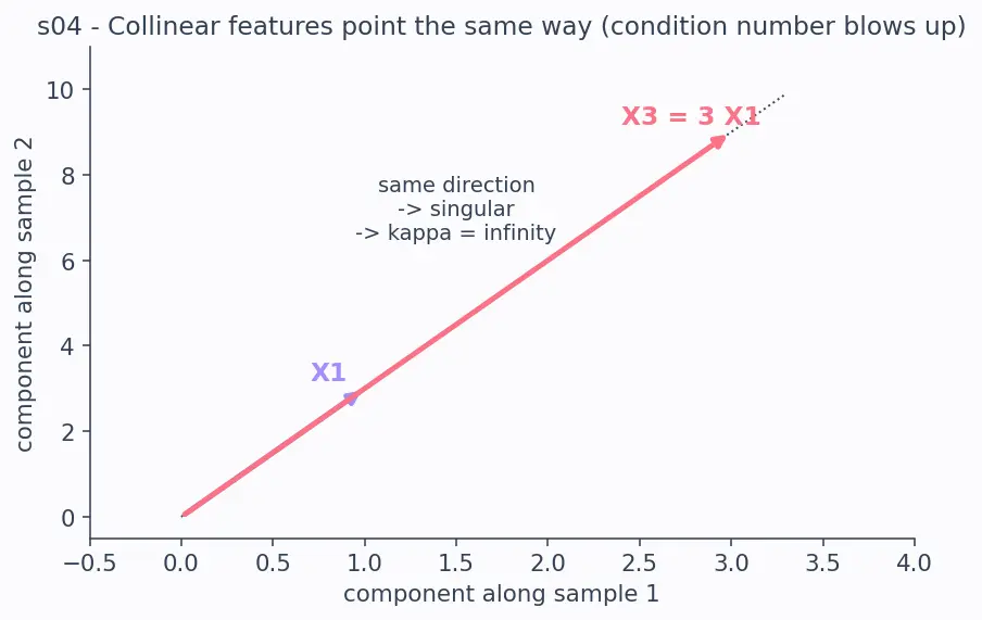 Figure — Correlation analysis and multicollinearity