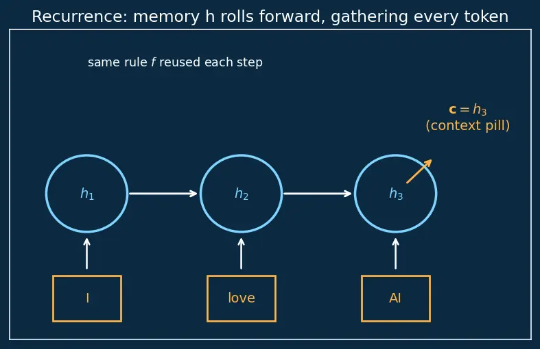 Figure — Encoder-decoder architecture