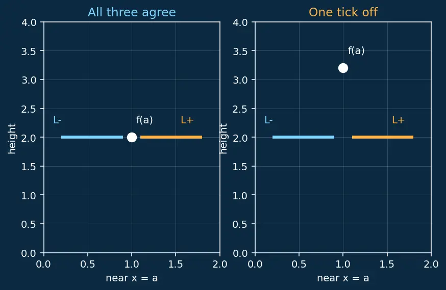 Figure — Continuity — definition, types of discontinuity (removable, jump, infinite)