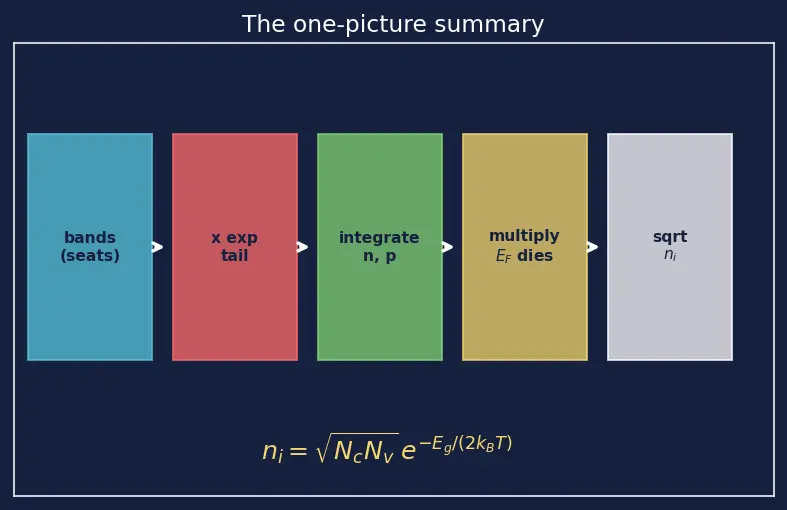 Figure — Energy bands -  valence band and conduction band
