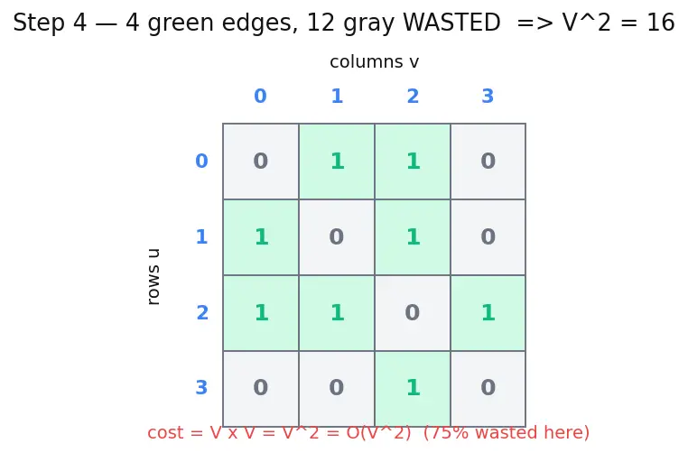 Figure — Representations — adjacency matrix (space O(V²)), adjacency list (space O(V+E))