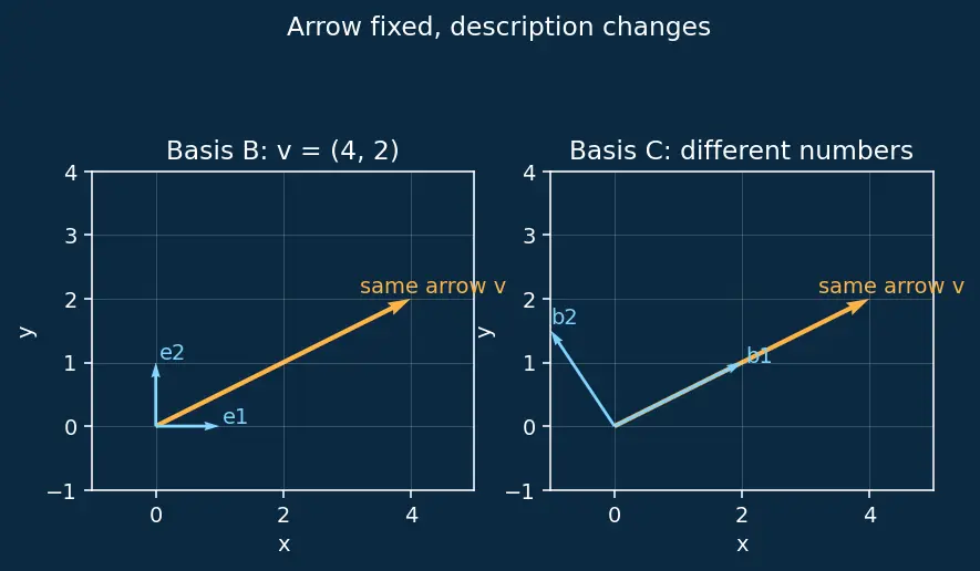 Figure — Change of basis matrix