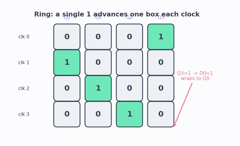 Figure — Ring and Johnson counters