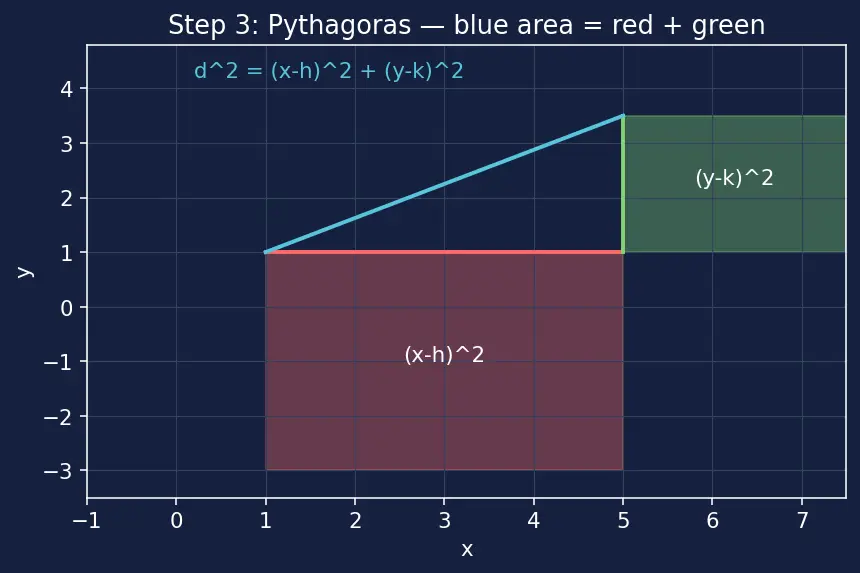 Figure — Circle equation — standard form (x−h)² + (y−k)² = r²