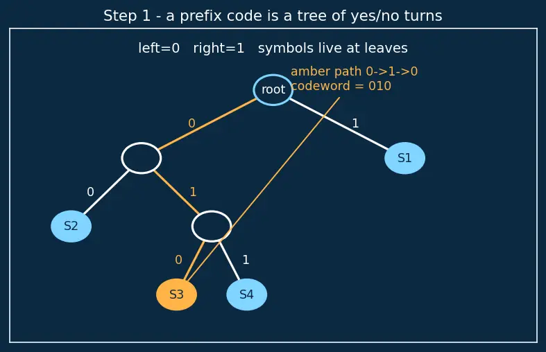 Figure — Greedy problems — activity selection, fractional knapsack, Huffman coding (full algorithm)