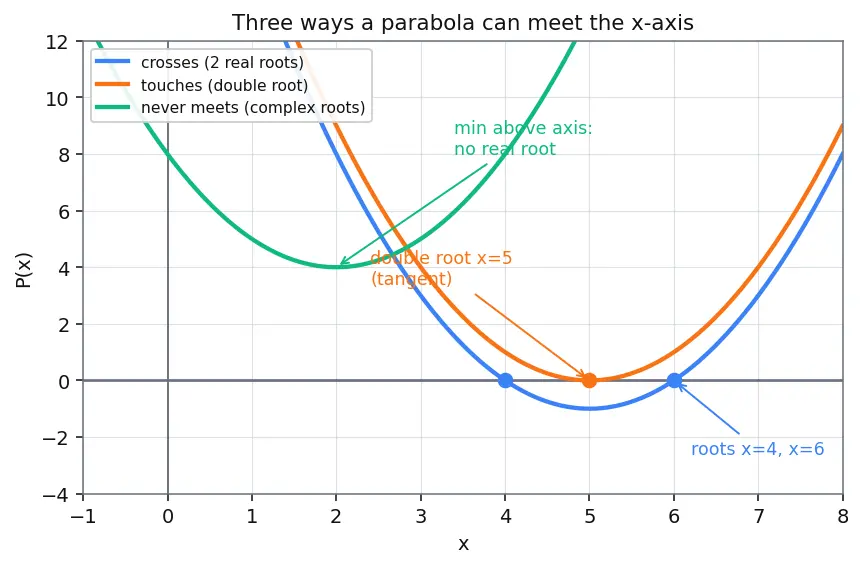 Figure — Formation of quadratic with given roots