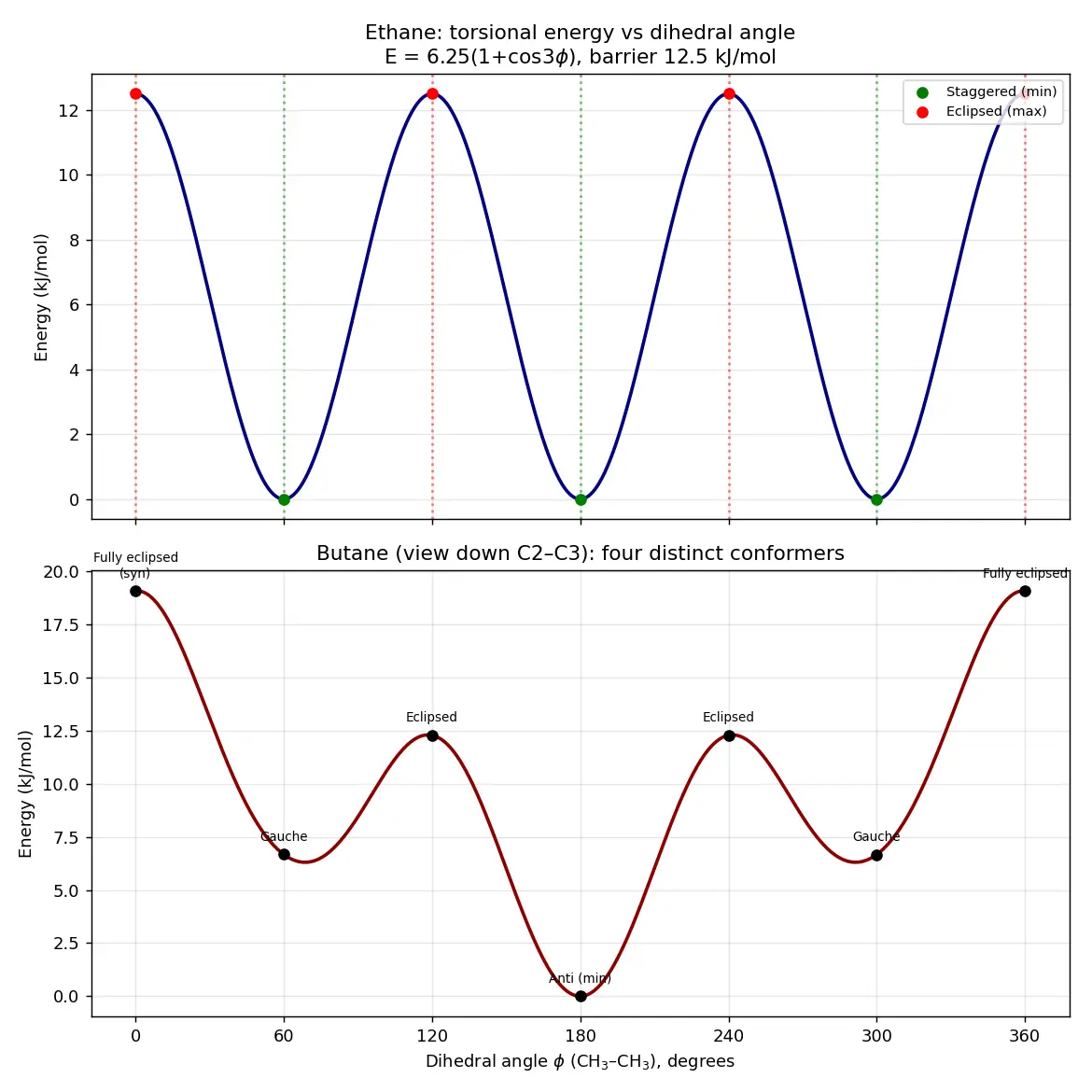 Figure — Conformations of ethane, butane — Newman projections