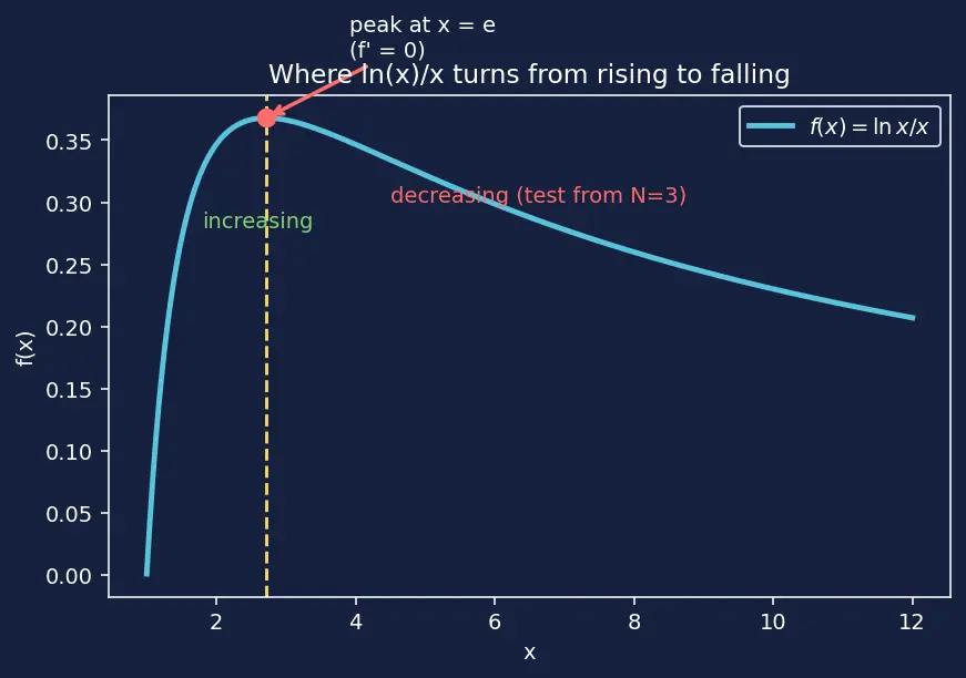 Figure — Integral test — proof, p-series