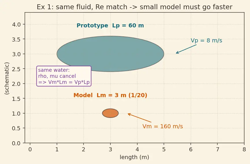 Figure — Similarity — geometric, kinematic, dynamic; Reynolds similarity