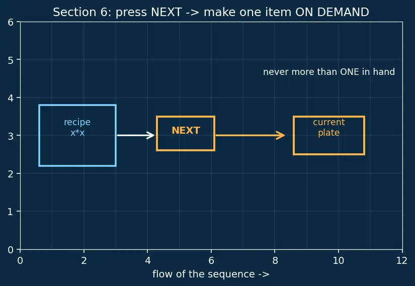 Figure — Generator expressions — memory efficiency