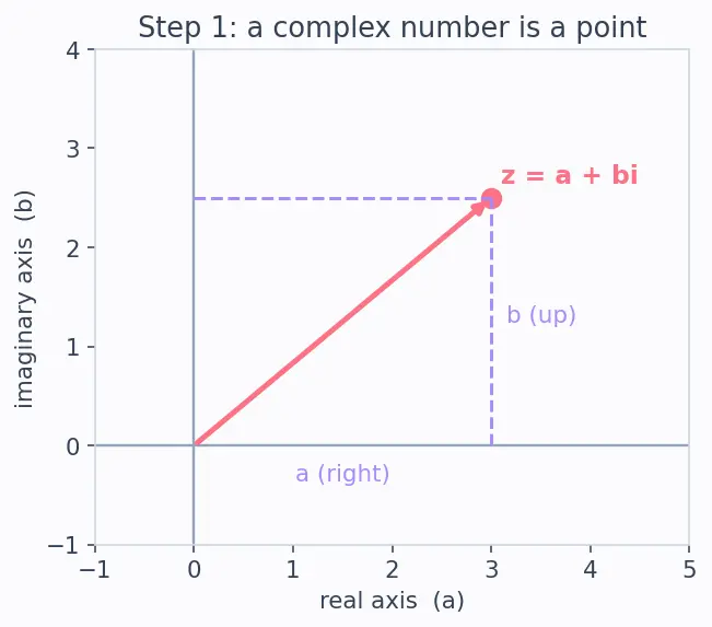 Figure — Complex conjugate — properties, applications in division