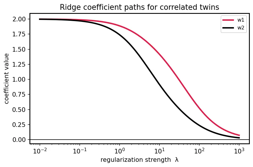 Figure — L2 (Ridge) regularization