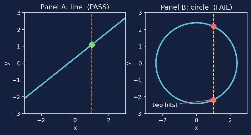 Figure — Vertical line test for functions