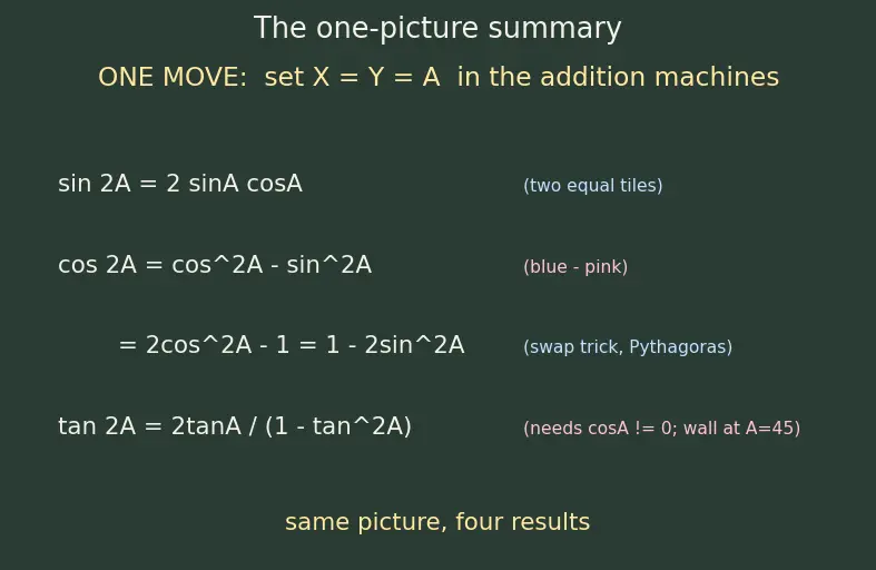 Figure — Double angle formulas — sin 2A, cos 2A (three forms), tan 2A