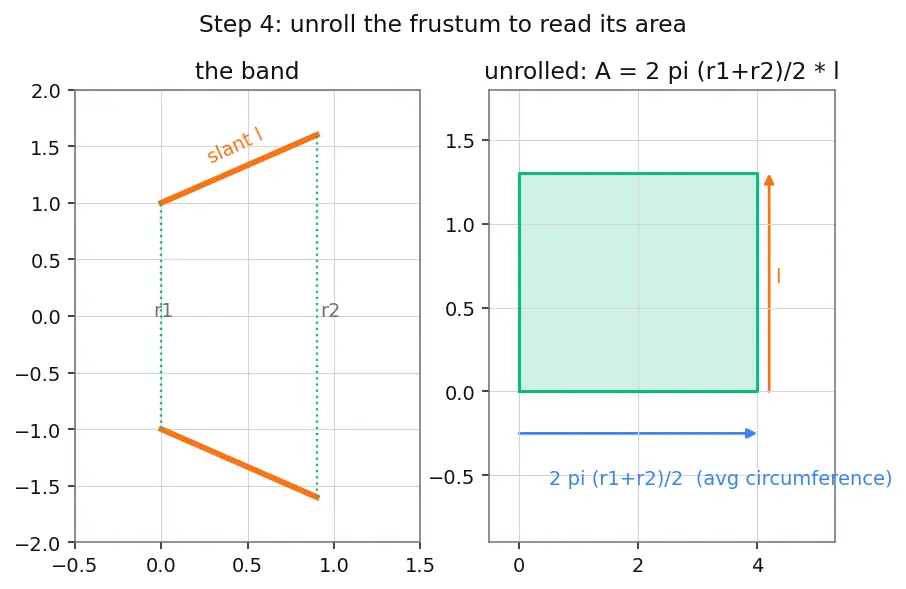 Figure — Surface area of revolution