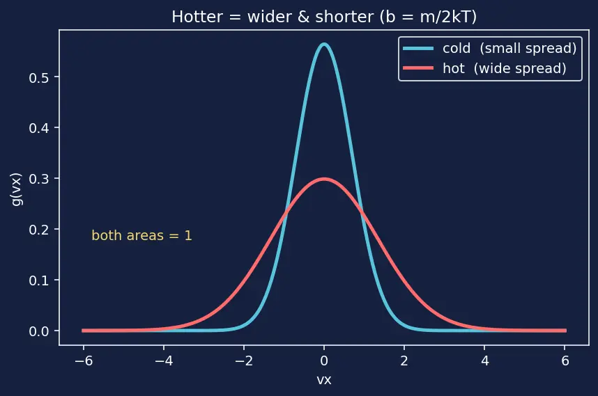 Figure — Maxwell-Boltzmann distribution — full derivation
