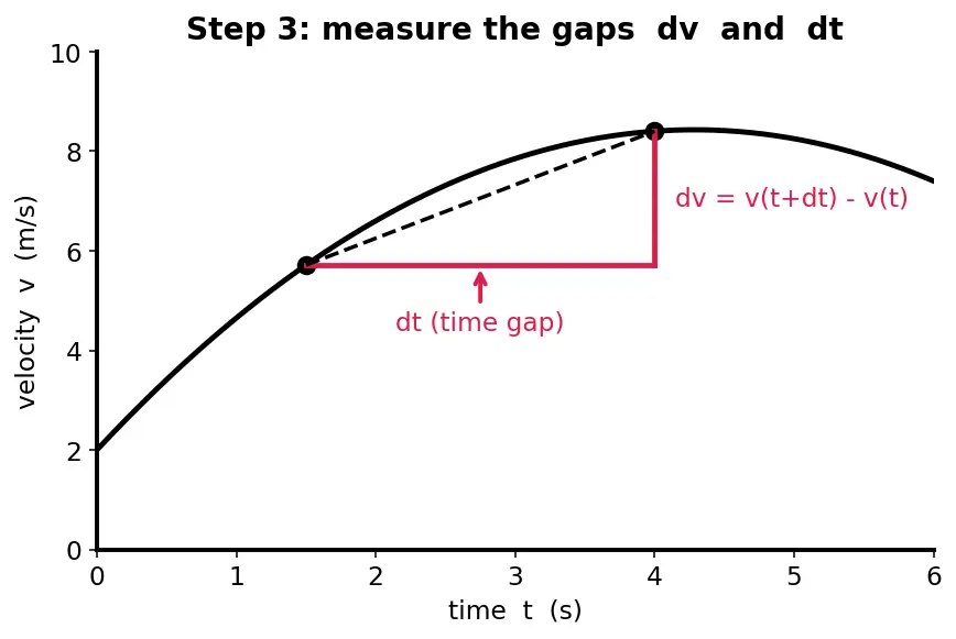 Figure — Average acceleration vs instantaneous acceleration