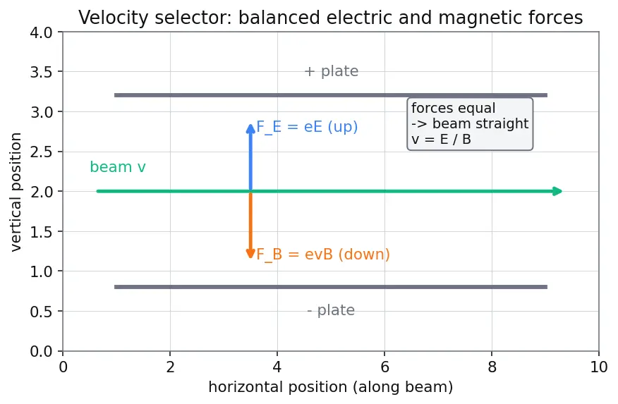 Figure — Discovery of electron (Thomson, cathode rays), proton (Goldstein), neutron (Chadwick)