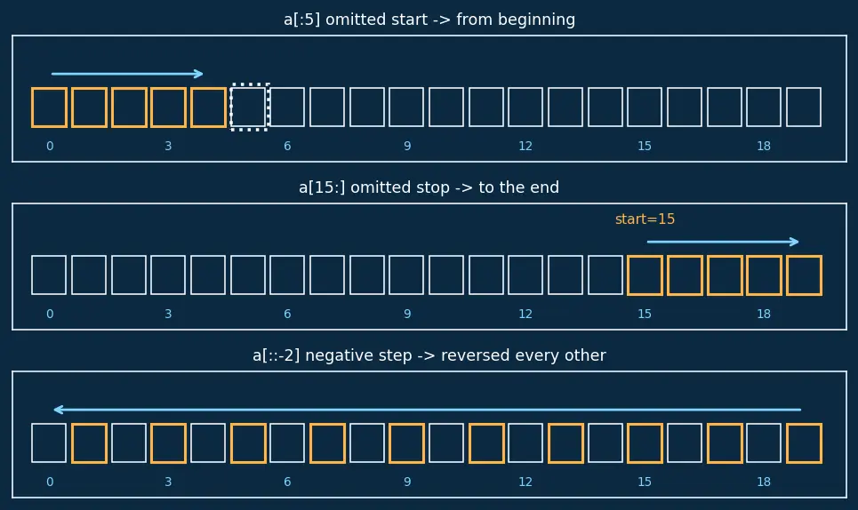 Figure — Indexing and slicing — basic, boolean masking, fancy indexing