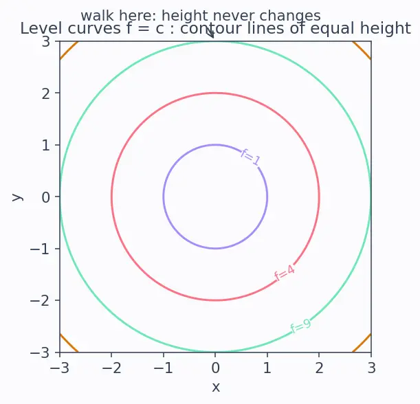 Figure — Gradient perpendicular to level curves - surfaces