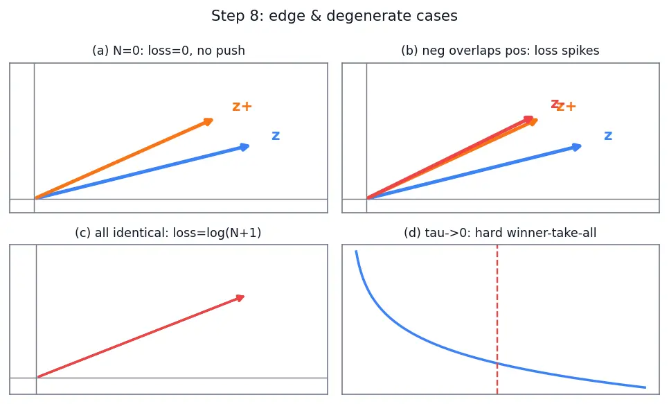 Figure — Self-supervised and contrastive learning (SimCLR, CLIP)