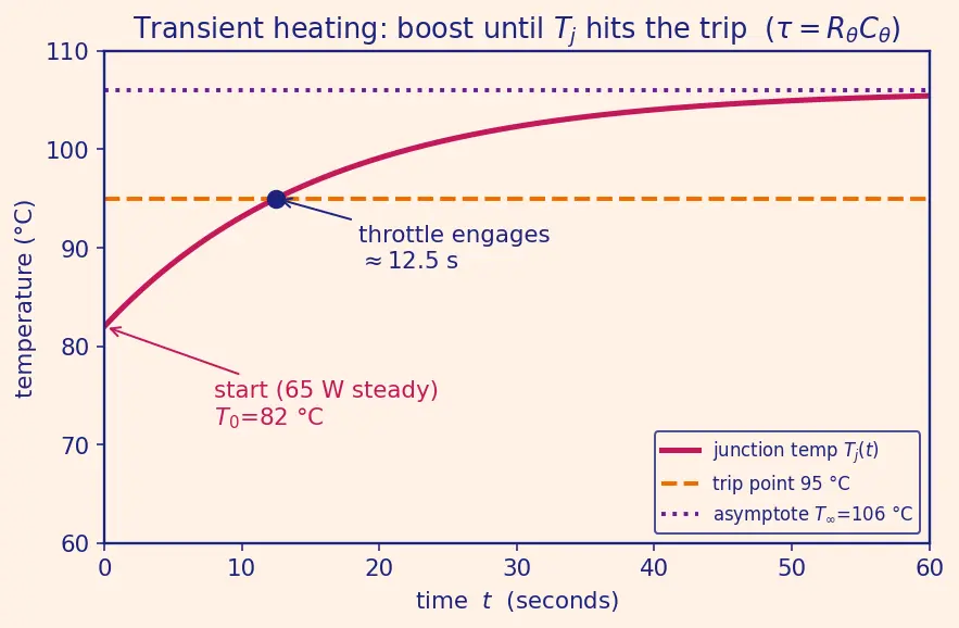 Figure — Thermal throttling mechanisms