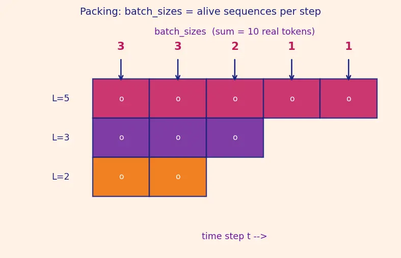 Figure — Handling variable-length sequences