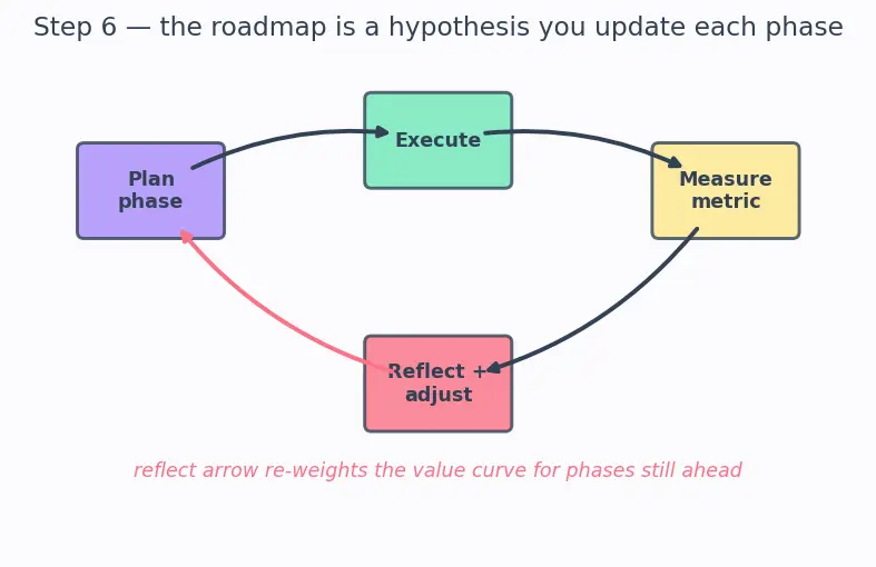 Figure — Building a portfolio and research roadmap