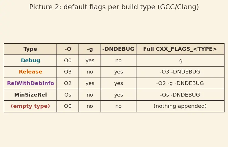 Figure — CMake build types — Debug, Release, RelWithDebInfo