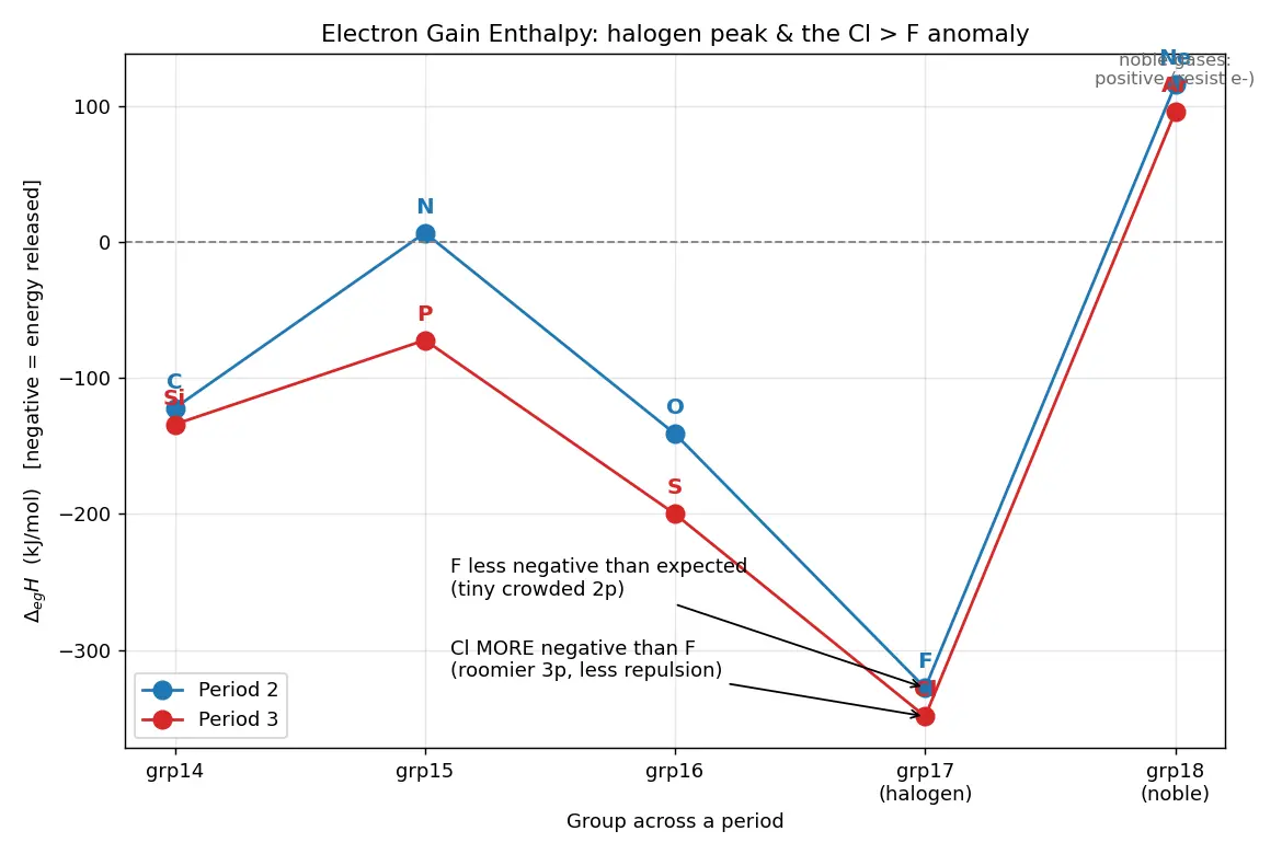 Figure — Electron gain enthalpy  -  electron affinity — trends, anomalies (e.g. Cl  -  F)