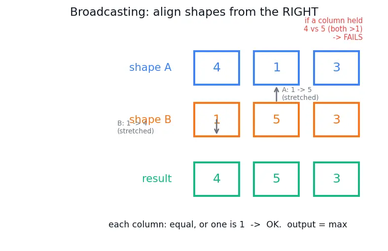 Figure — NumPy arrays and vectorized operations