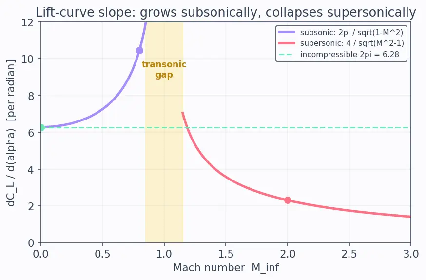 Figure — Aerodynamic coefficients — CN, CA, CL, CD, Cm as functions of angle of attack, Mach