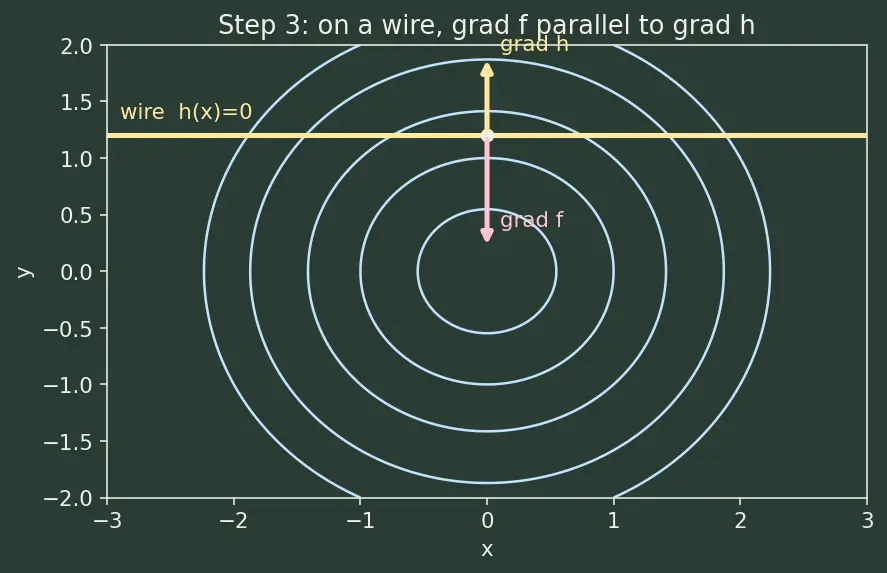 Figure — KKT conditions for constrained optimization