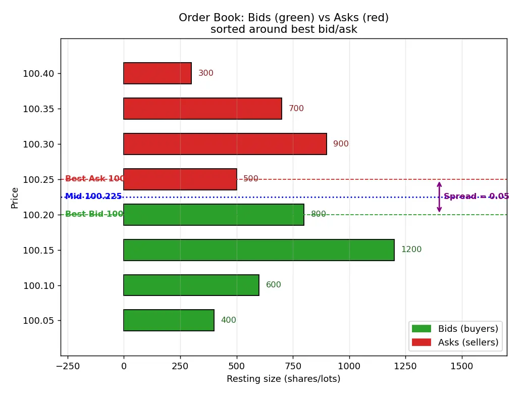 Figure — Learn to read the order book