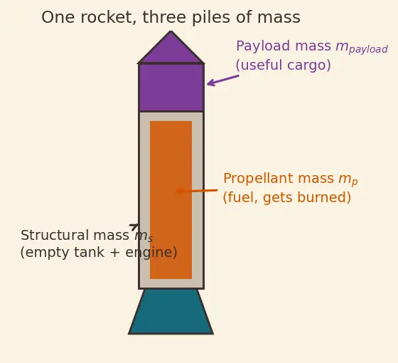 Figure — Rocket staging — series staging, parallel staging