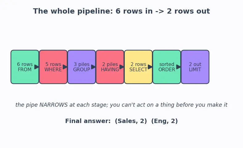 Figure — SQL clauses — WHERE, GROUP BY, HAVING, ORDER BY, LIMIT