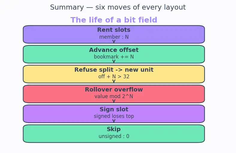 Figure — Bit fields in structs