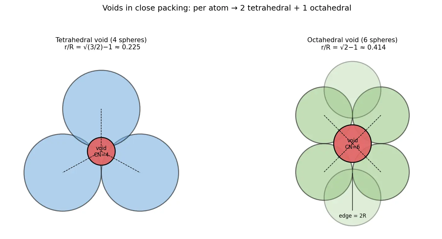 Figure — Coordination number, voids (tetrahedral, octahedral)