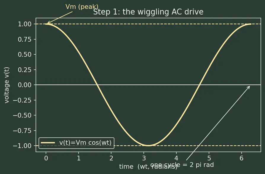 Figure — Analyze simple AC circuits with reactance