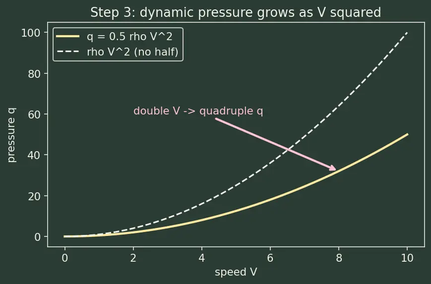 Figure — Angle of attack, lift coefficient, drag coefficient