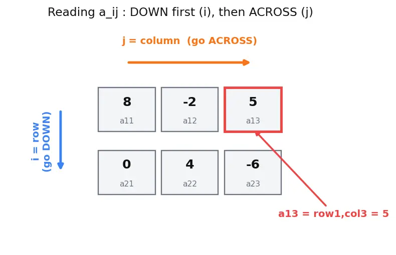 Figure — Matrix definition — rows, columns, order, elements